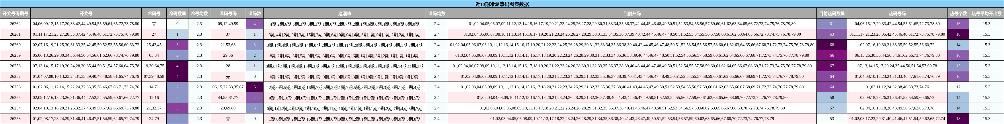 近10期冷温热码图表数据