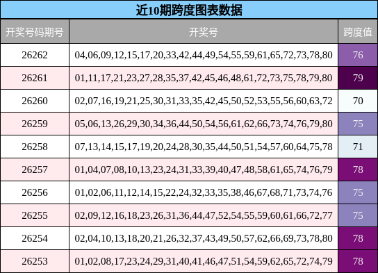 近10期跨度图表数据