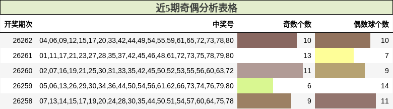 奇偶分析