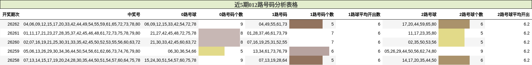 012路号码分析