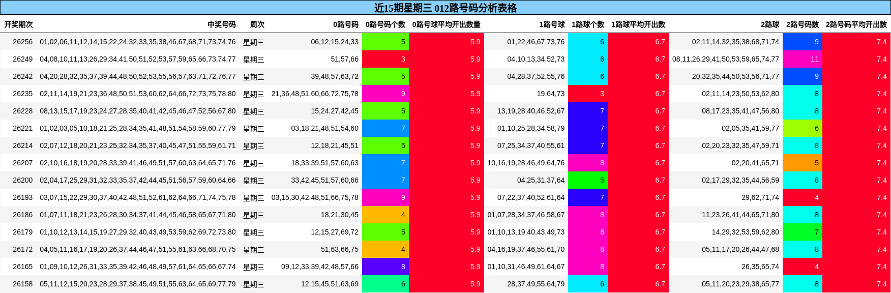 近15期星期三 012路号码分析表格
