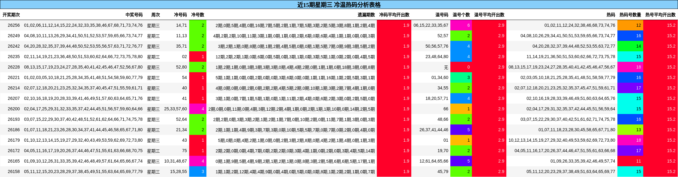 近15期星期三 冷温热码分析表格