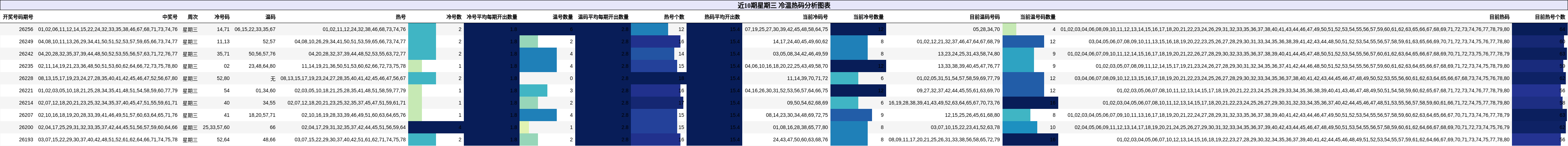 近10期星期三 冷温热码分析图表
