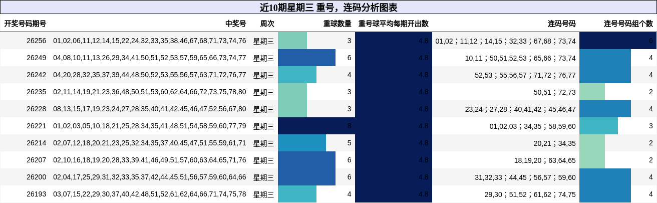 近10期星期三 重号，连码分析图表