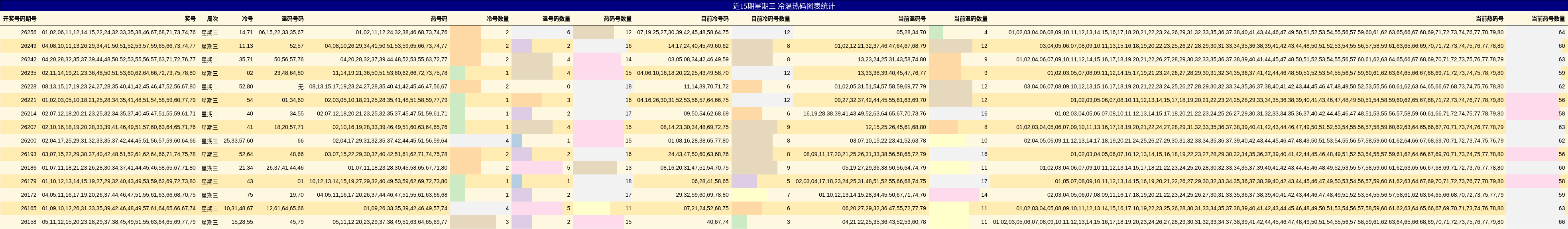 近15期星期三 冷温热码图表统计