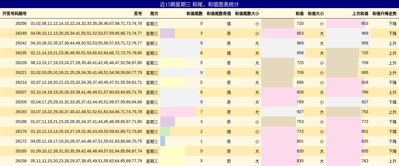 近15期星期三 和尾,和值图表统计