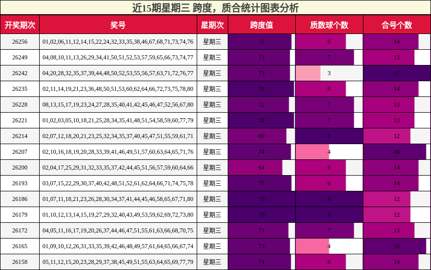 近15期星期三 质合统计图表分析