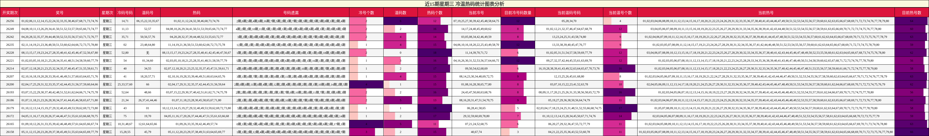 近15期星期三 冷温热码统计图表分析