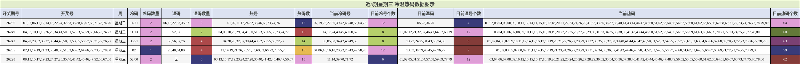 冷温热码分析