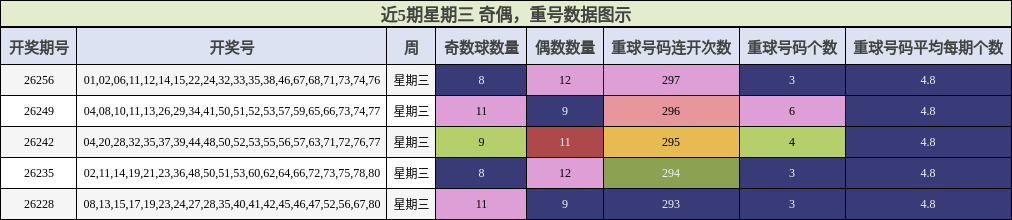 奇偶分析,重号分析