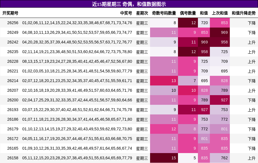 奇偶分析,和值分析