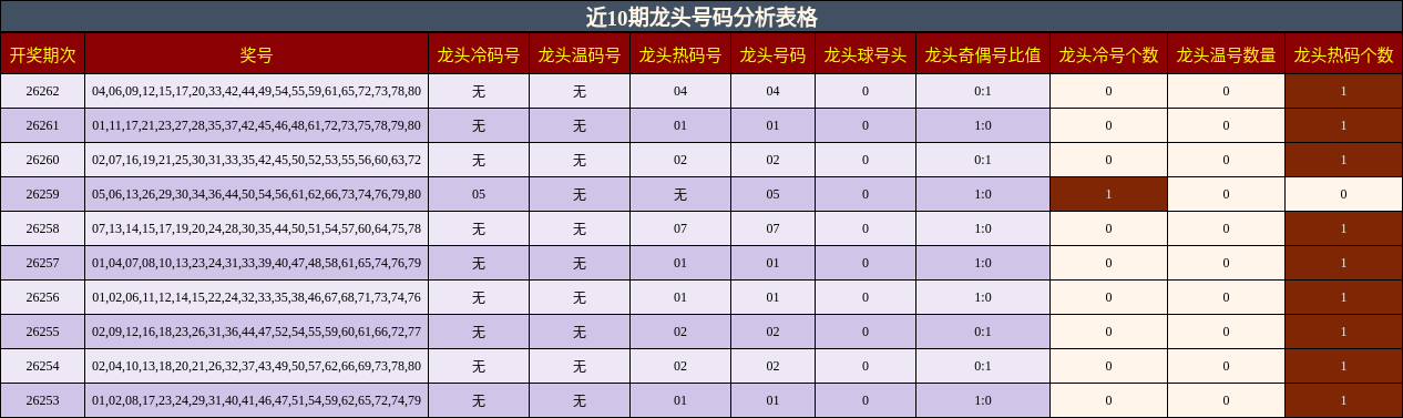 近10期龙头号码分析表格