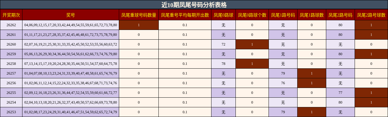 近10期凤尾号码分析表格