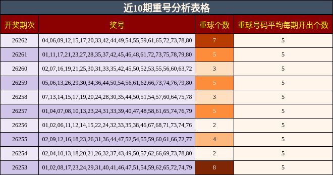 近10期重号分析表格
