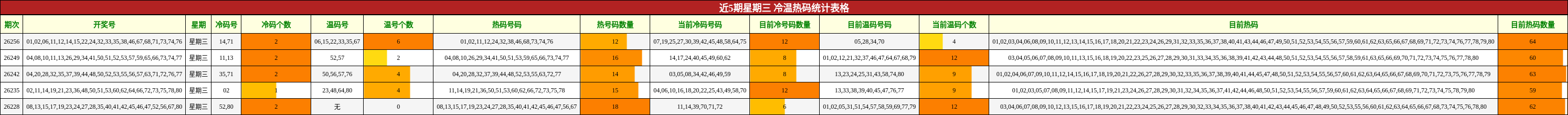 冷温热码分析