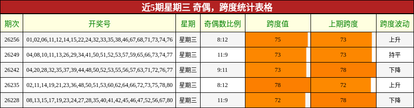 奇偶分析,跨度分析
