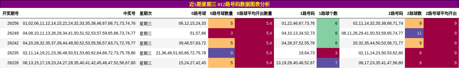 近5期星期三 012路号码数据图表分析