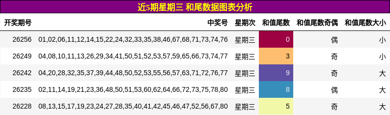 近5期星期三 和尾数据图表分析