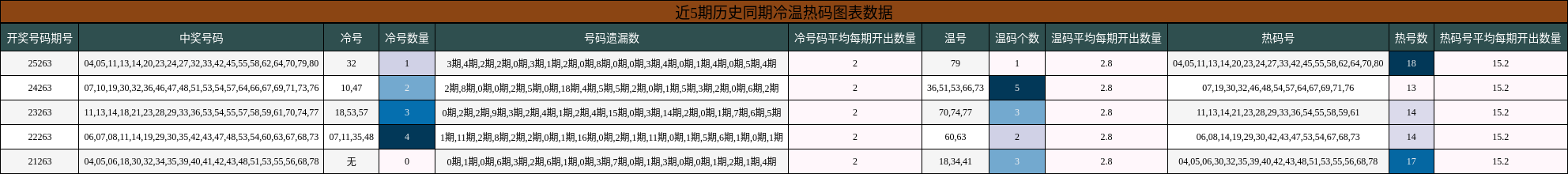 冷温热码分析