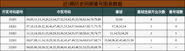 重号分析