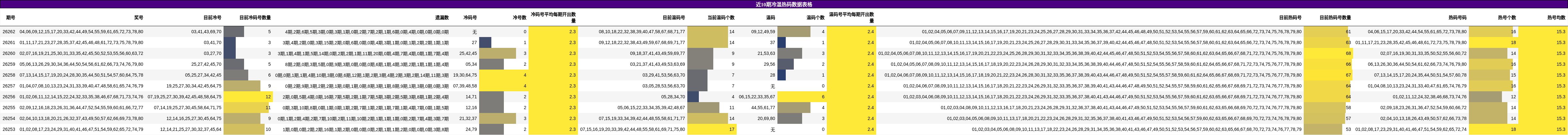 近10期冷温热码数据表格