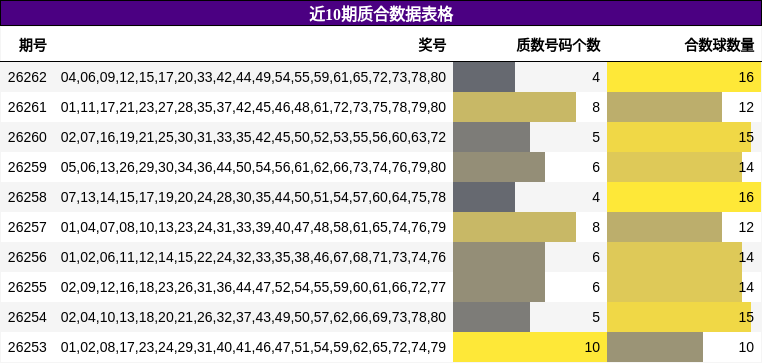 近10期质合数据表格