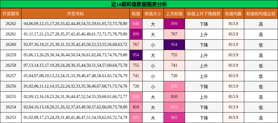 和值分析