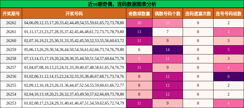 奇偶分析，连码分析