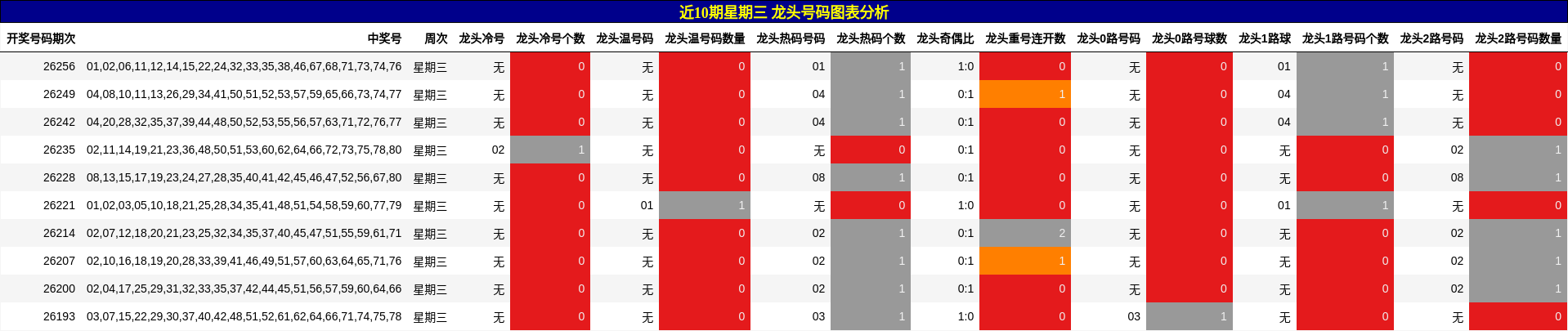 近10期星期三 龙头号码图表分析
