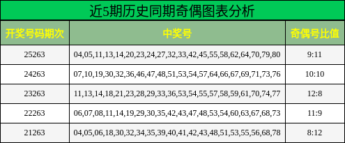 近5期历史同期奇偶图表分析