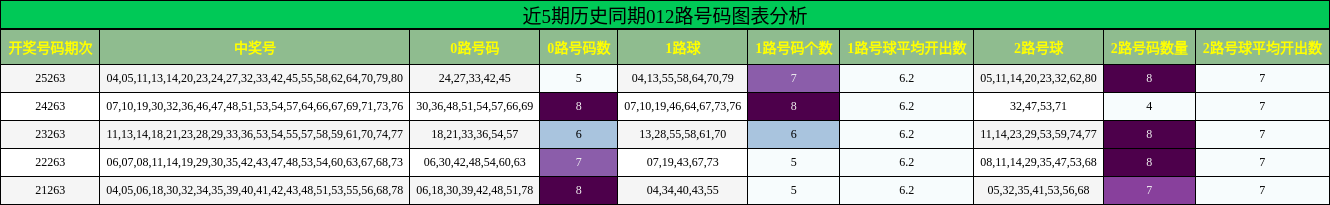 近5期历史同期012路号码图表分析