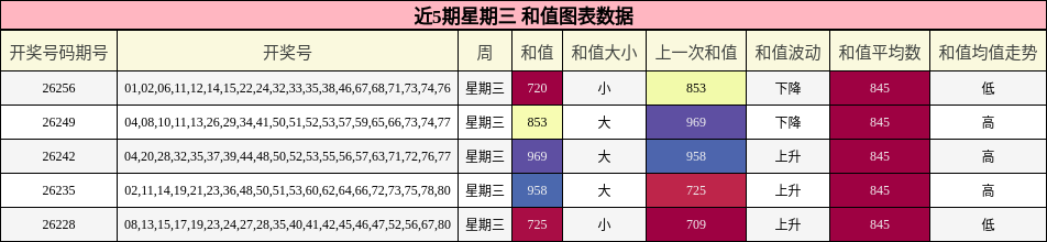和值分析