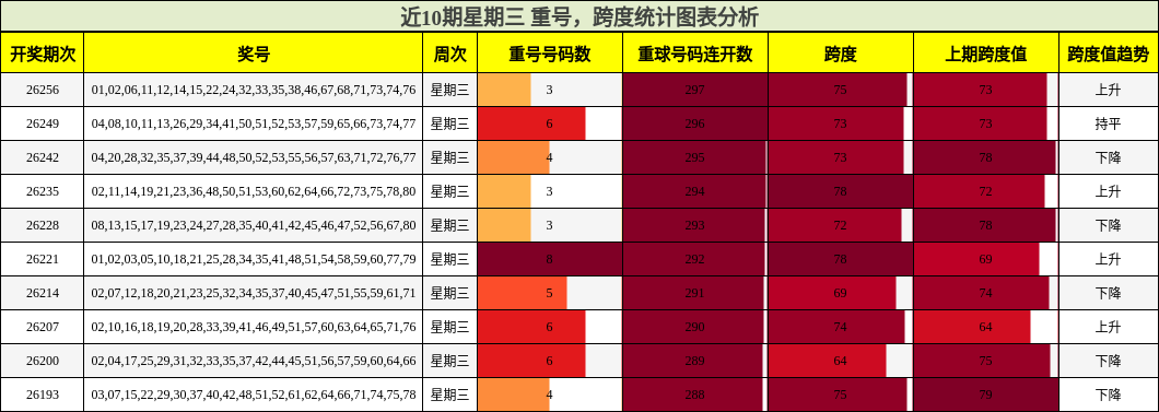 近10期星期三 跨度统计图表分析