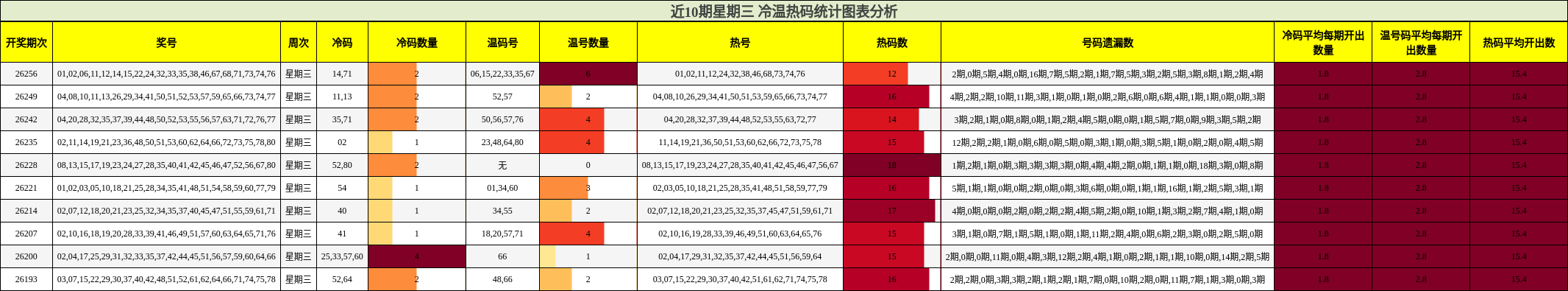 近10期星期三 冷温热码统计图表分析