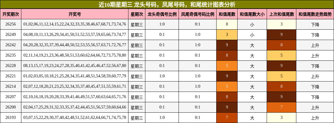 近10期星期三 龙头号码，凤尾号码，和尾统计图表分析