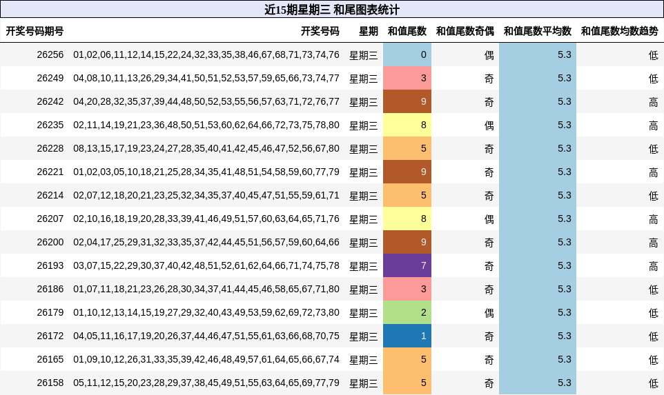 近15期星期三 和尾图表统计