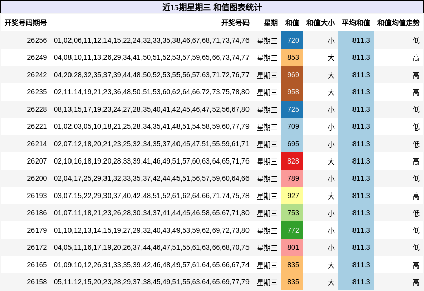 近15期星期三 和值图表统计