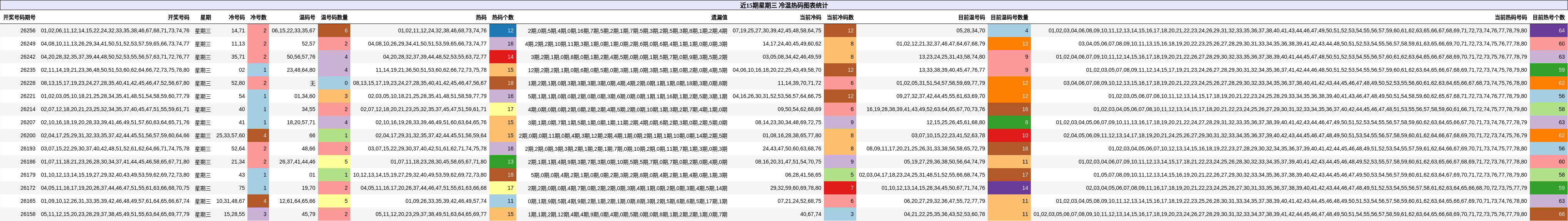 近15期星期三 冷温热码图表统计