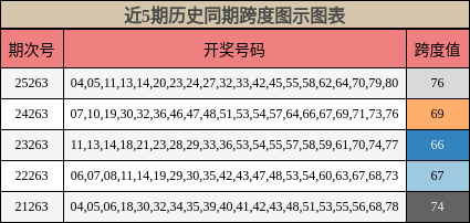 近5期历史同期跨度图示图表