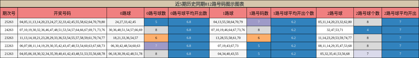 近5期历史同期012路号码图示图表