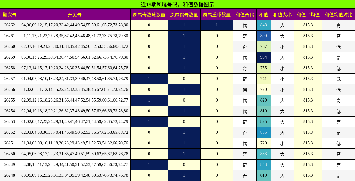 近15期凤尾号码，和值数据图示