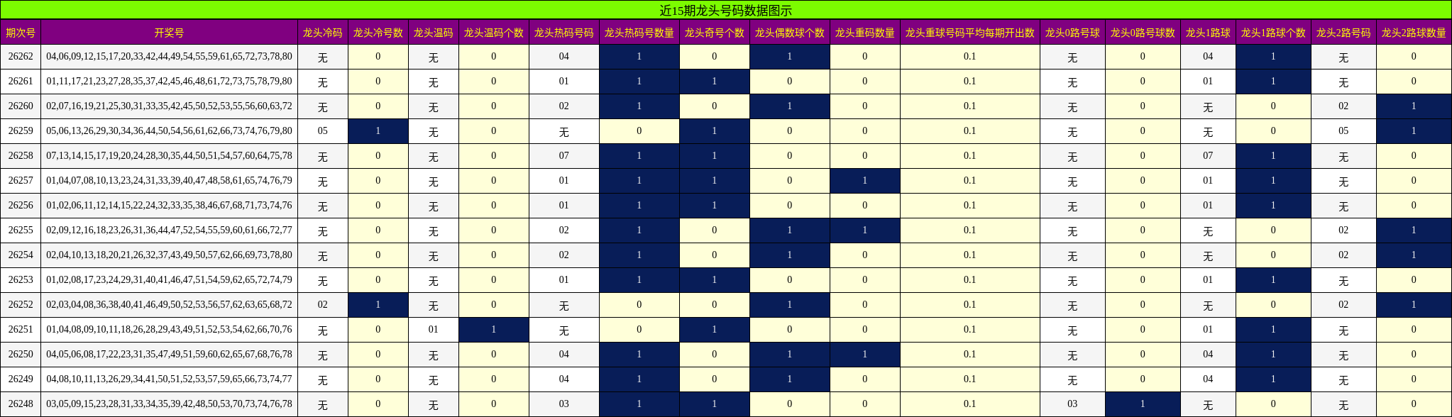 近15期龙头号码数据图示