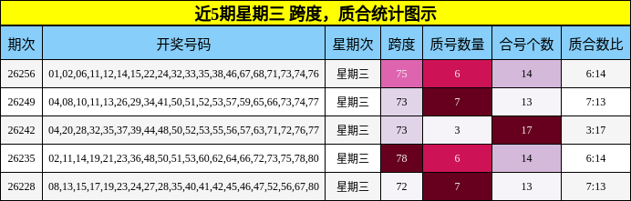 近5期星期三 质合统计图示