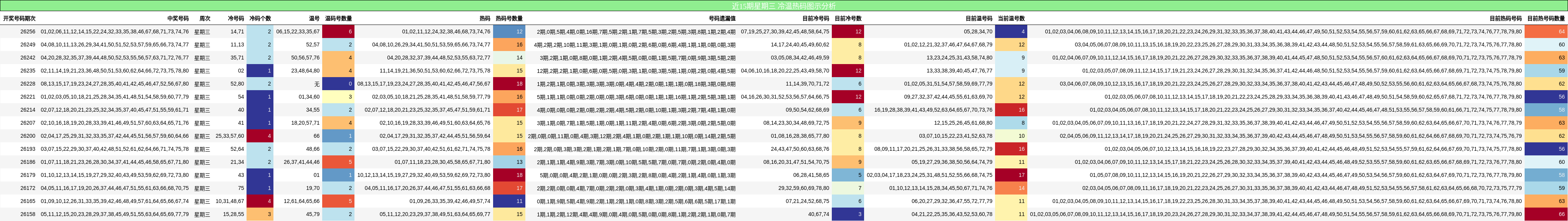 冷温热码分析