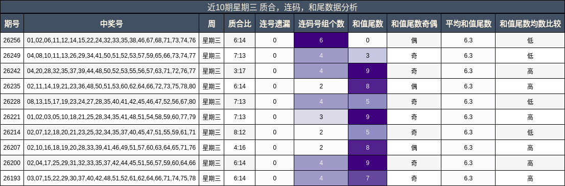 近10期星期三 质合，连码，和尾数据分析
