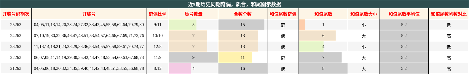 奇偶分析，质合分析，和尾分析