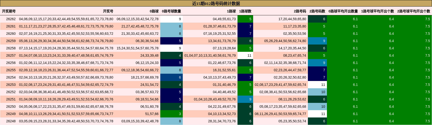 012路号码分析