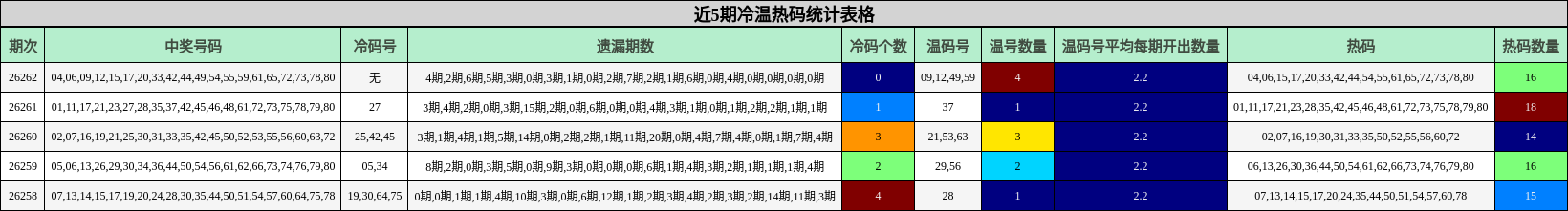 近5期冷温热码统计表格