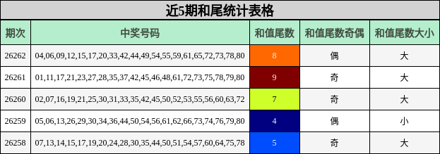 近5期和尾统计表格