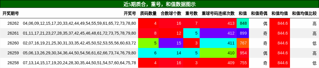 质合分析，重号分析，和值分析
